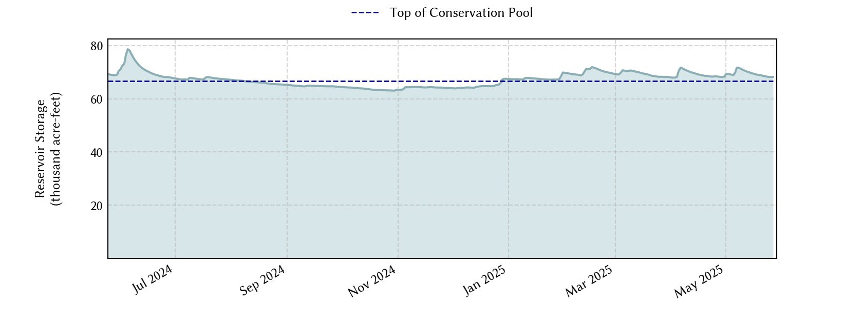 plot of recent storage data