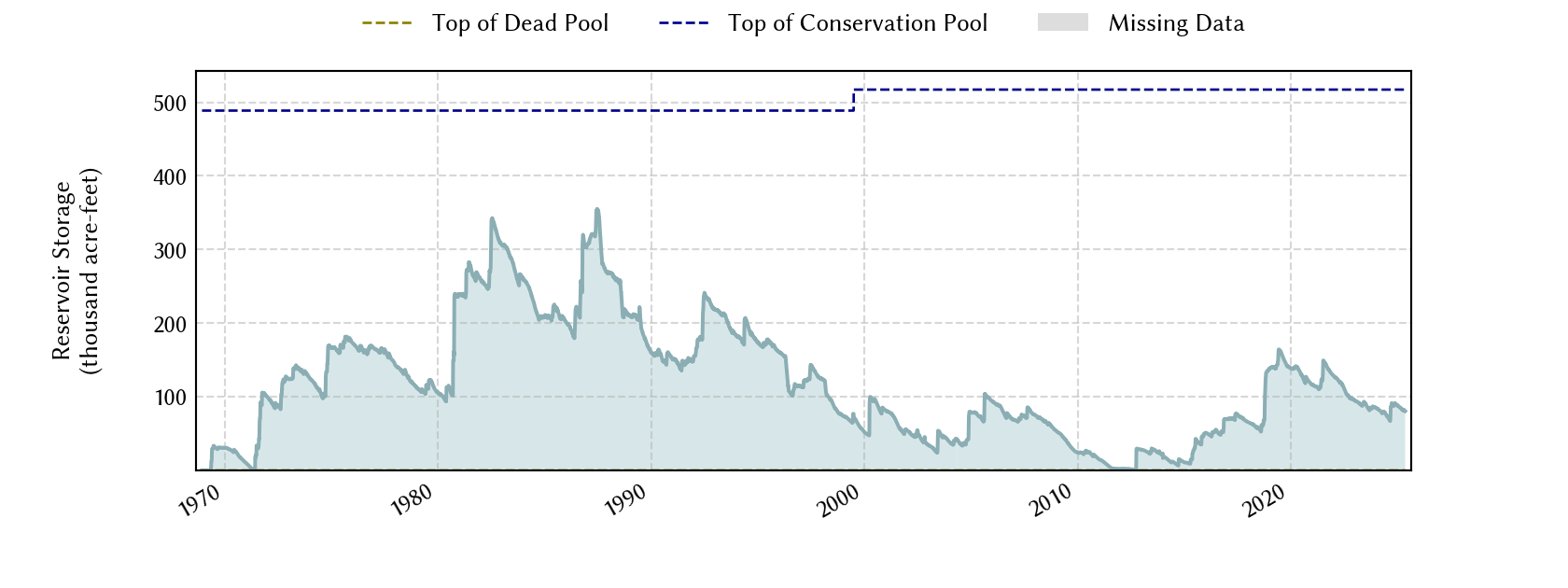 plot of storage data for the entire period of record