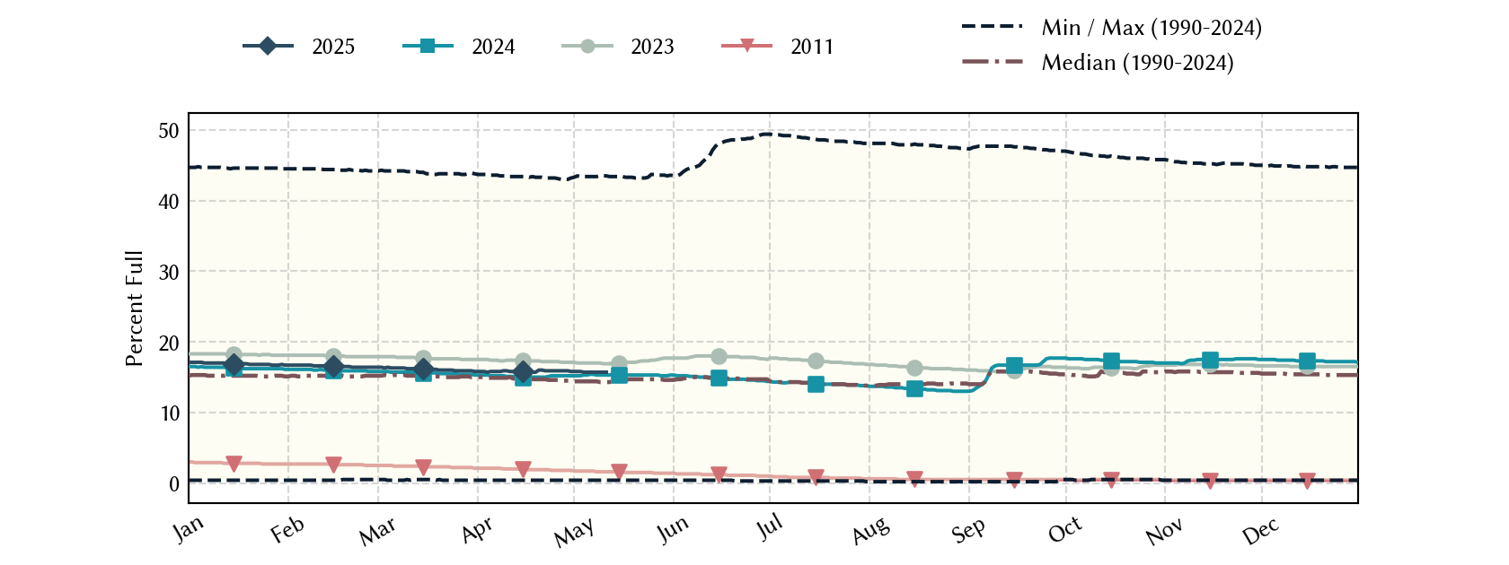 plot of statistics on the past three years of data