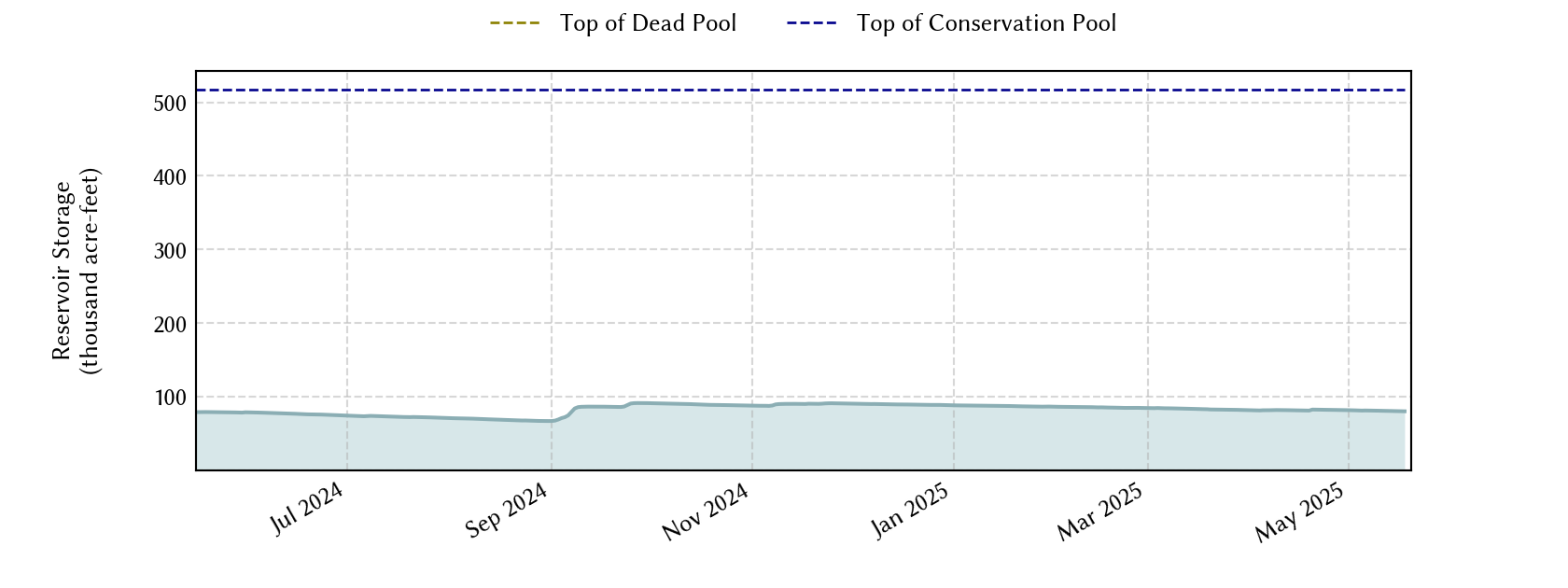 plot of recent storage data