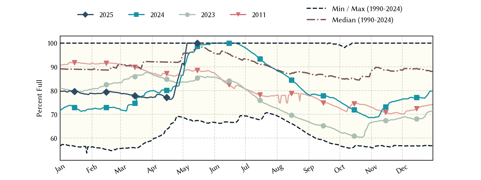 plot of statistics on the past three years of data