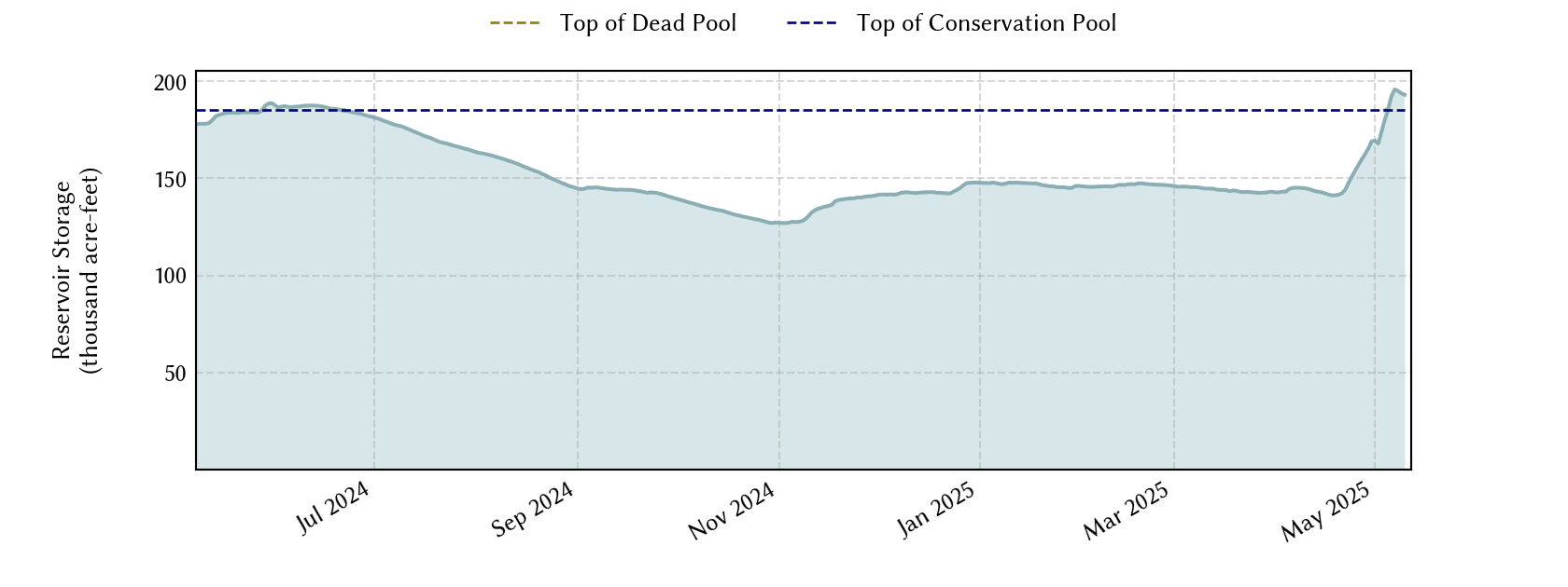 plot of recent storage data