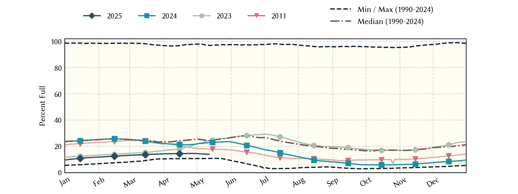 plot of statistics on the past three years of data