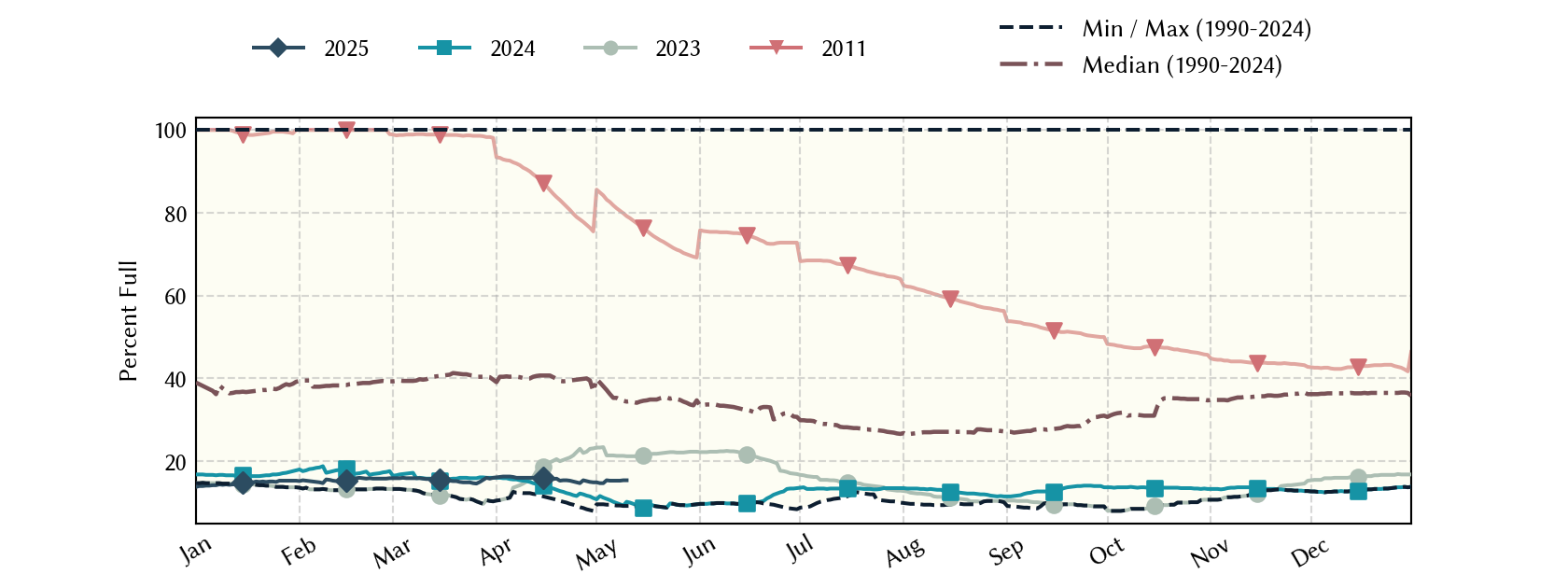 plot of statistics on the past three years of data