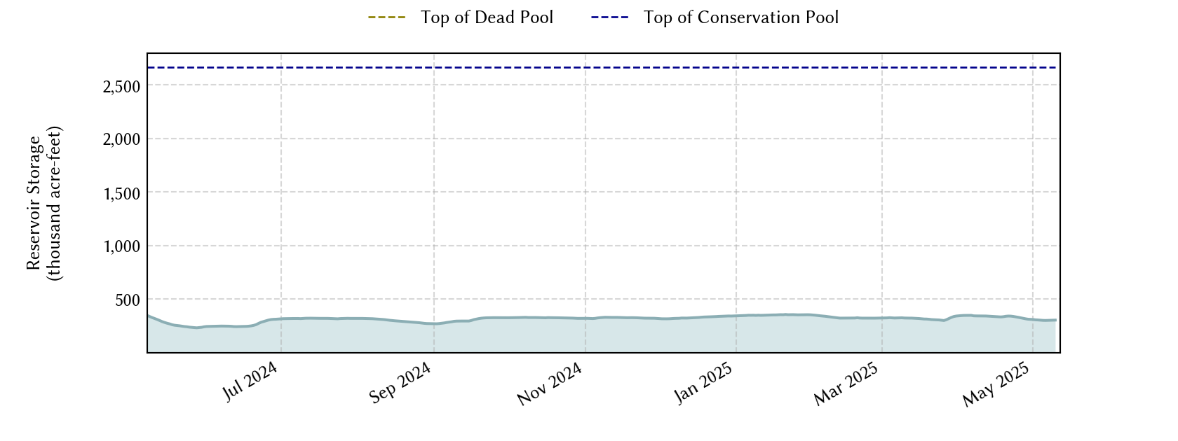 plot of recent storage data