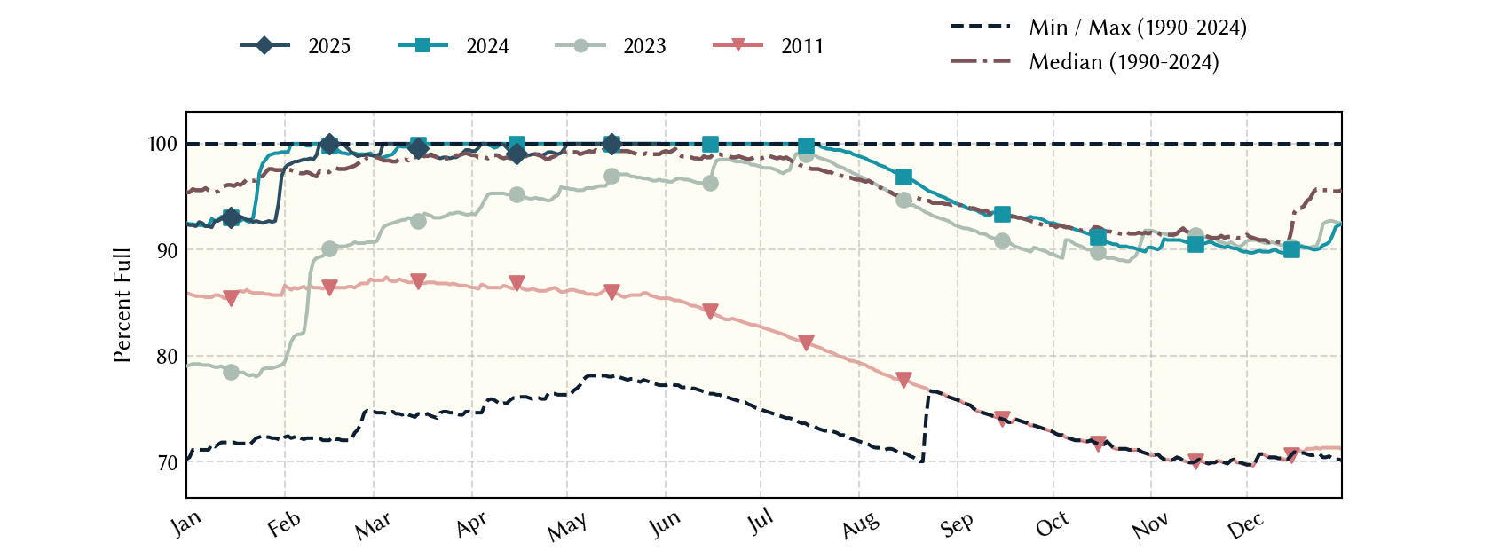 plot of statistics on the past three years of data