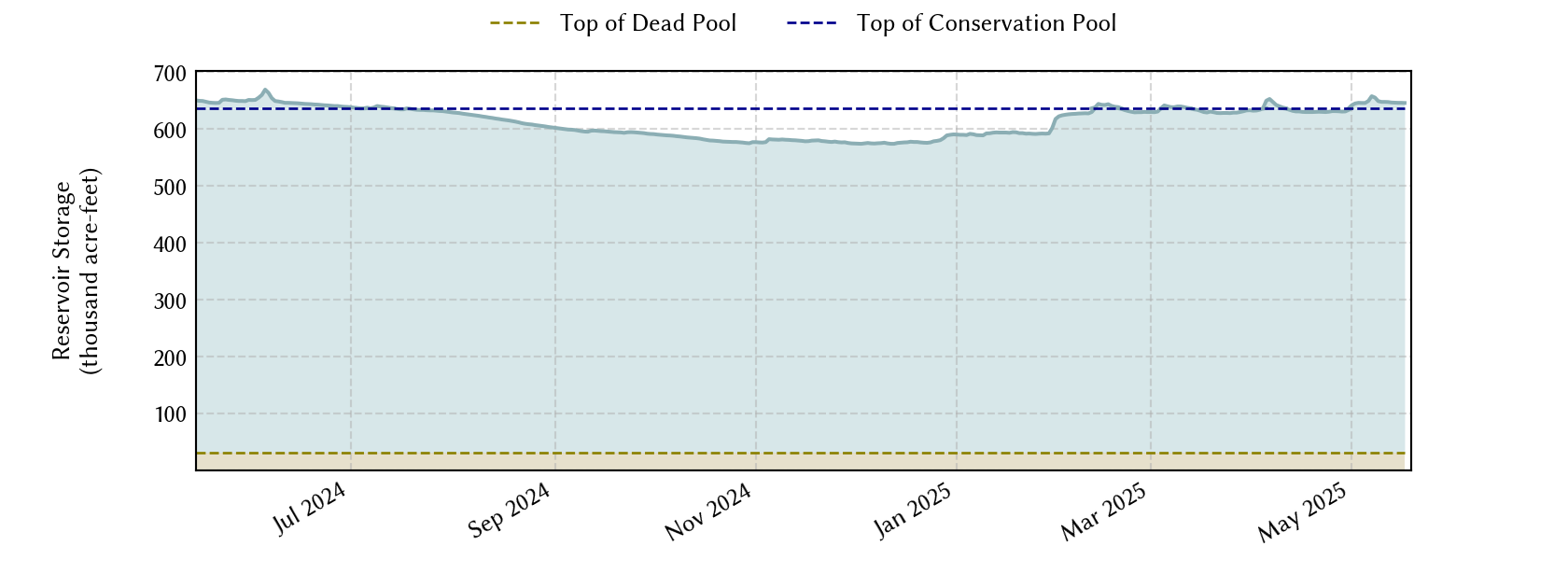 plot of recent storage data