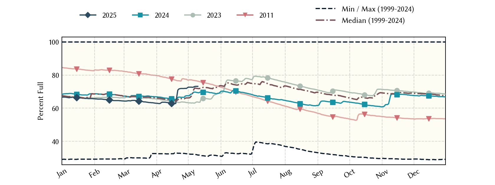 plot of statistics on the past three years of data