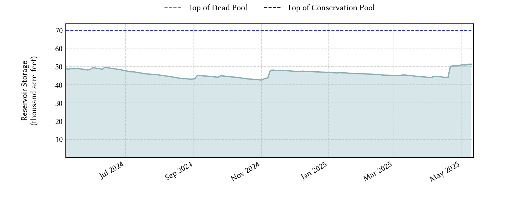 plot of recent storage data