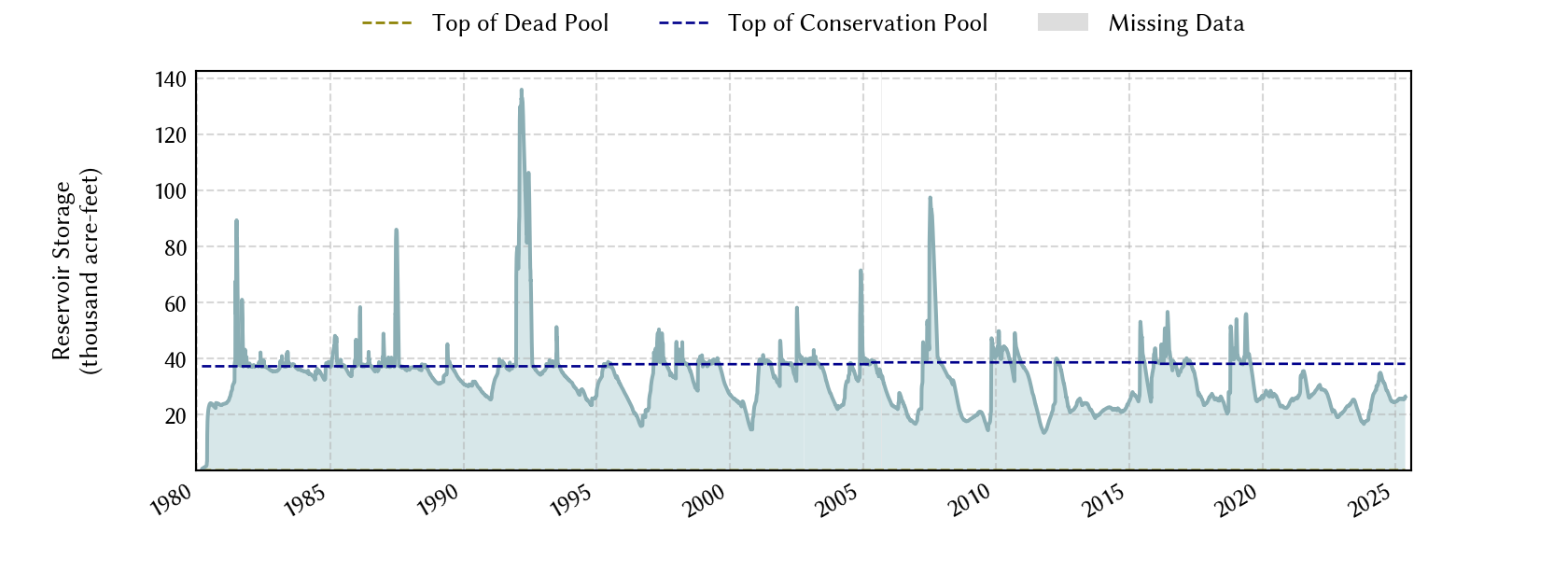 plot of storage data for the entire period of record