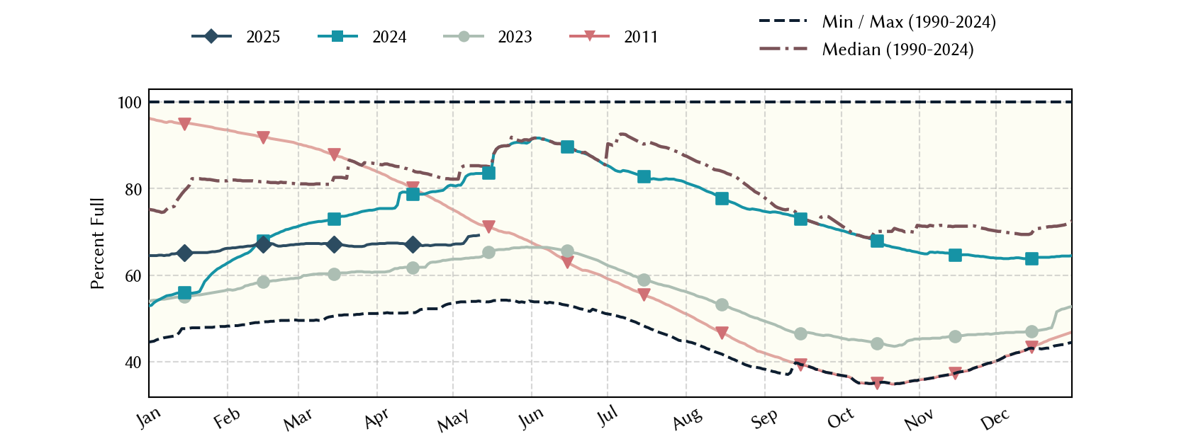 plot of statistics on the past three years of data