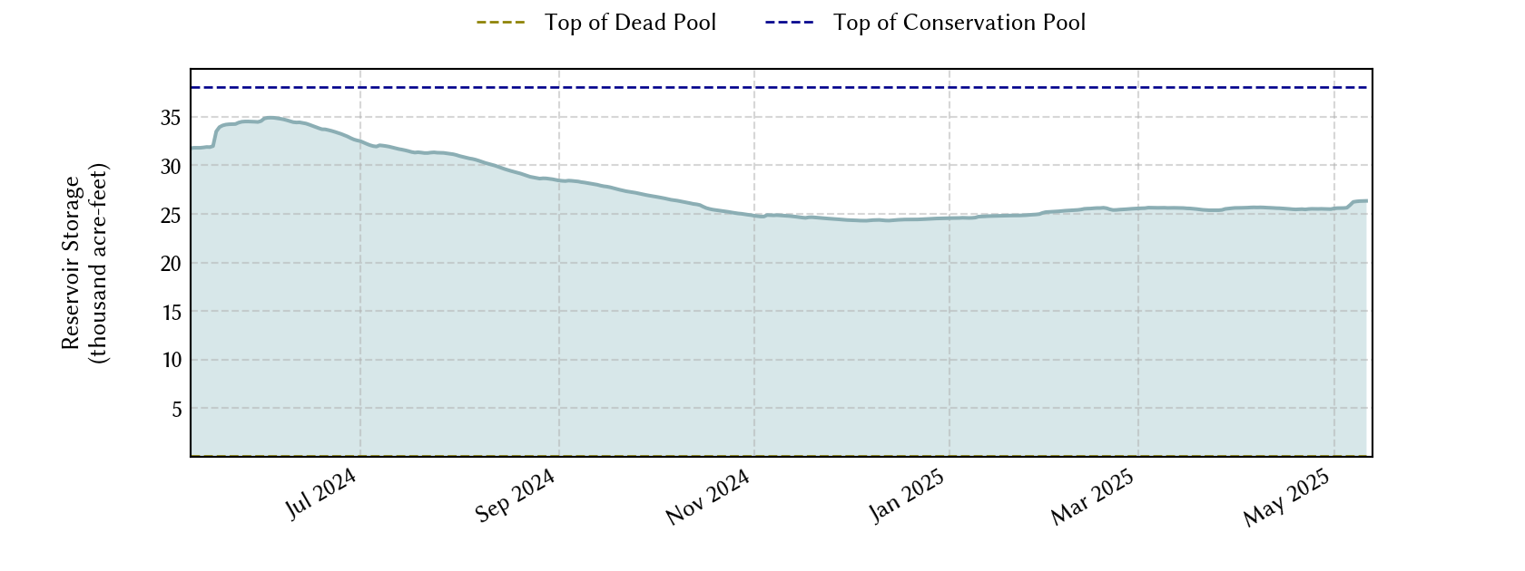 plot of recent storage data