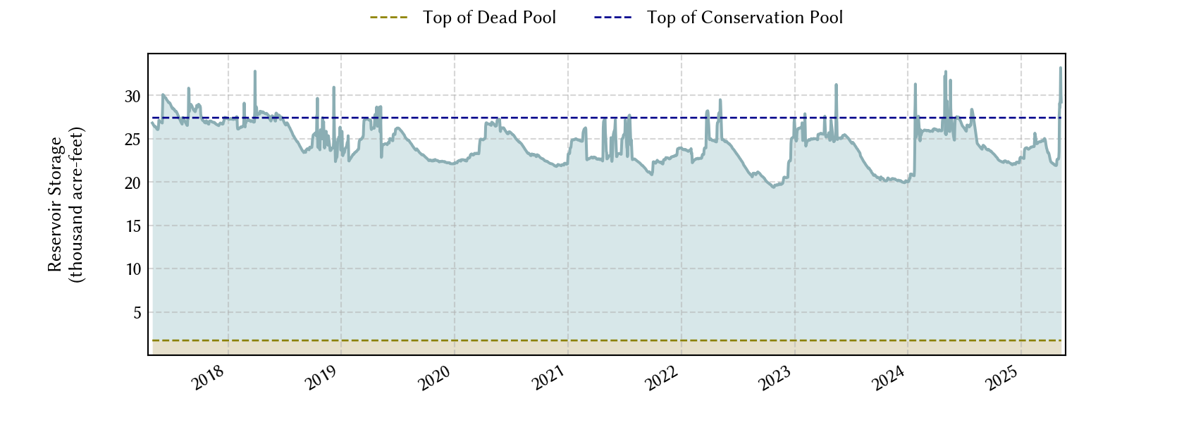 plot of storage data for the entire period of record