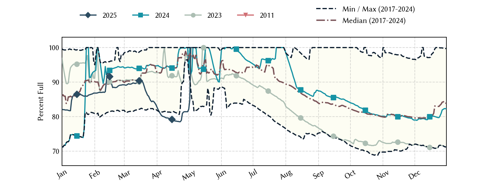 plot of statistics on the past three years of data