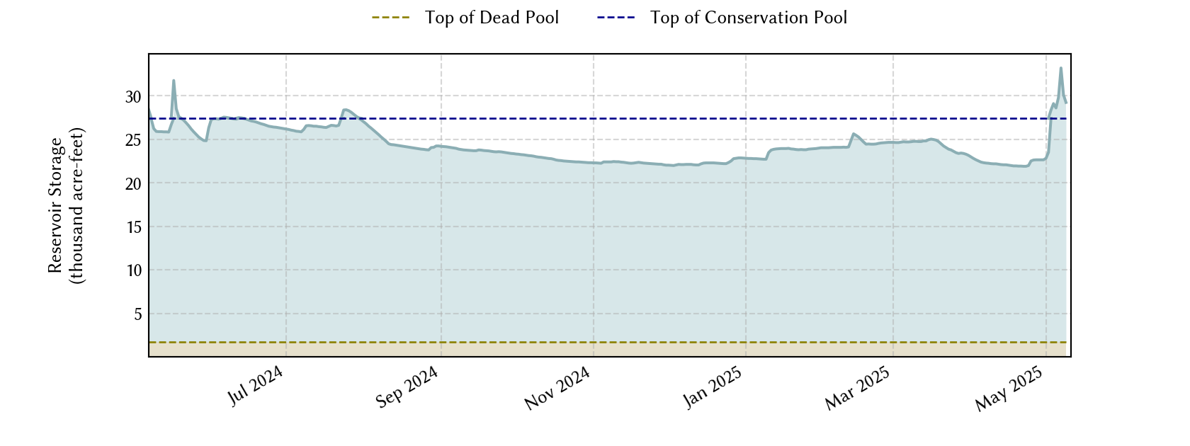 plot of recent storage data