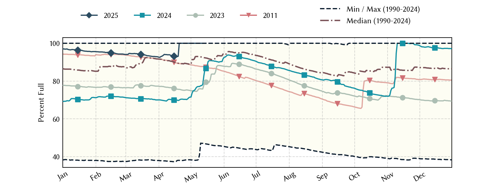 plot of statistics on the past three years of data