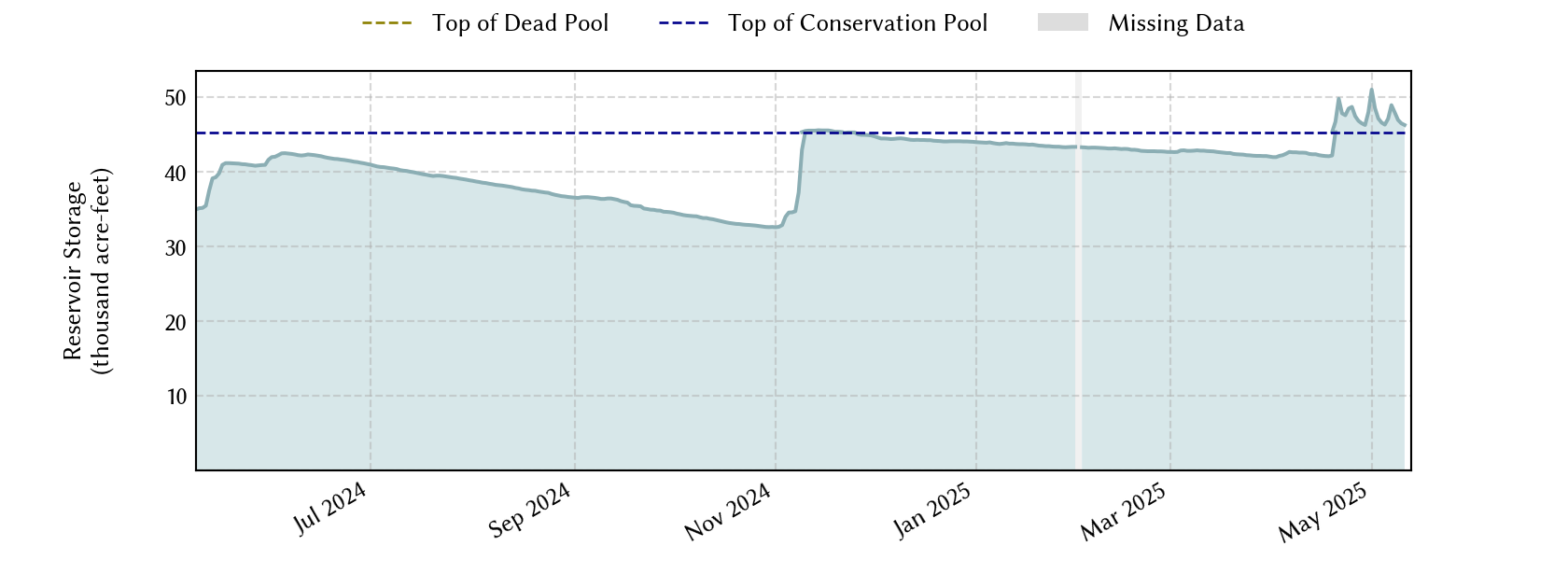 plot of recent storage data