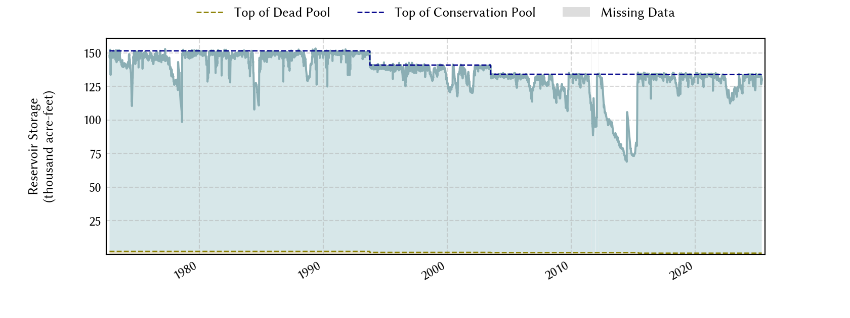 plot of storage data for the entire period of record