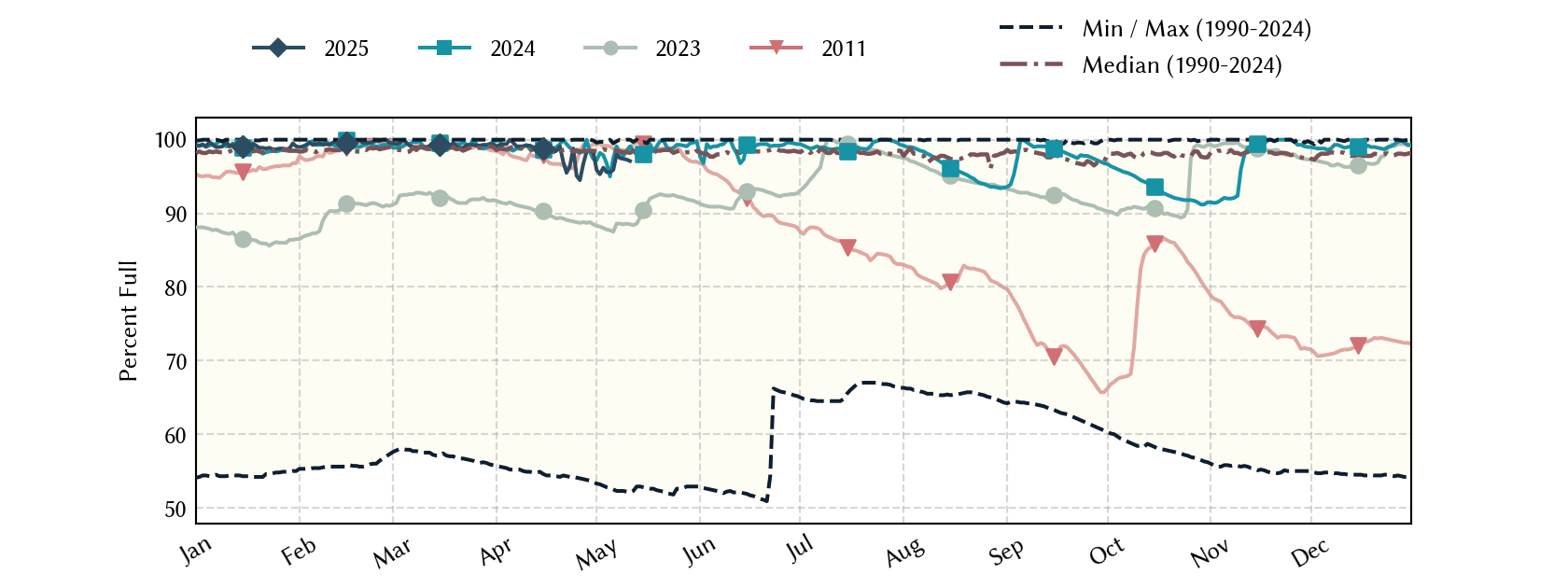 plot of statistics on the past three years of data