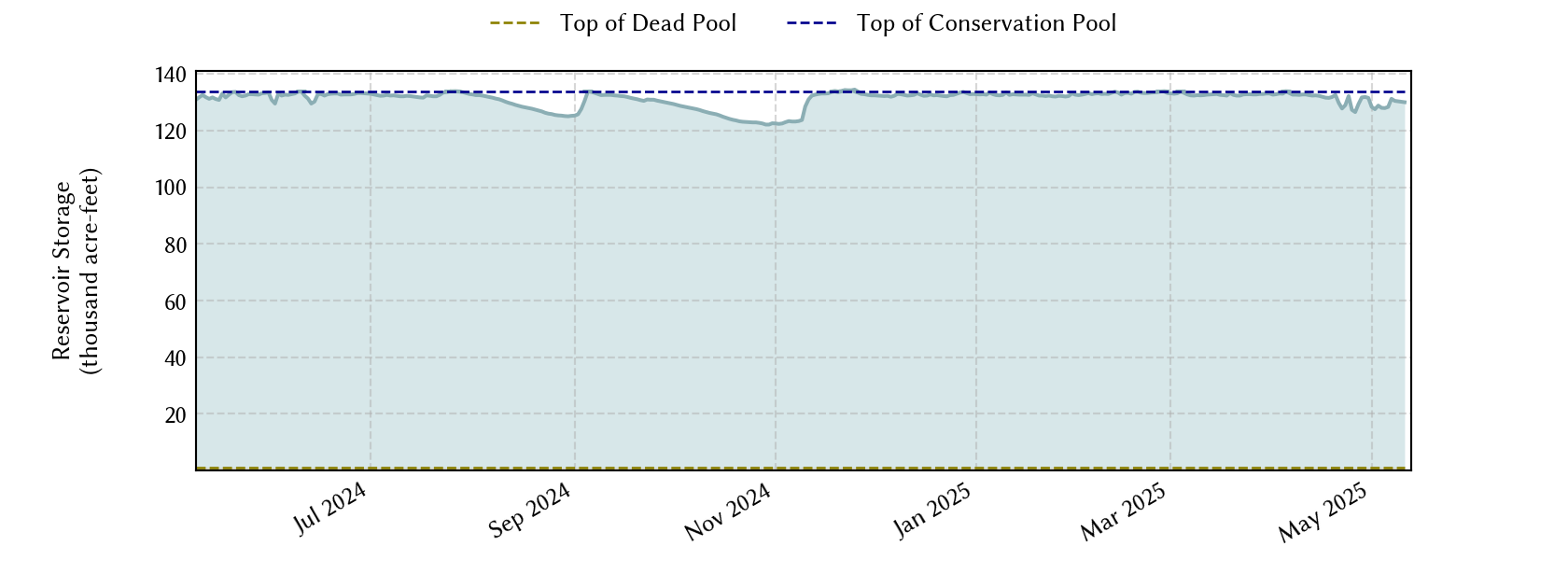 plot of recent storage data