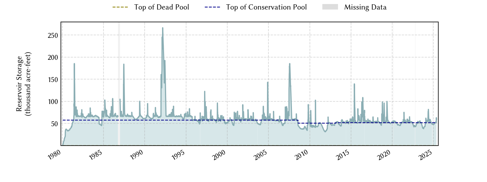 plot of storage data for the entire period of record