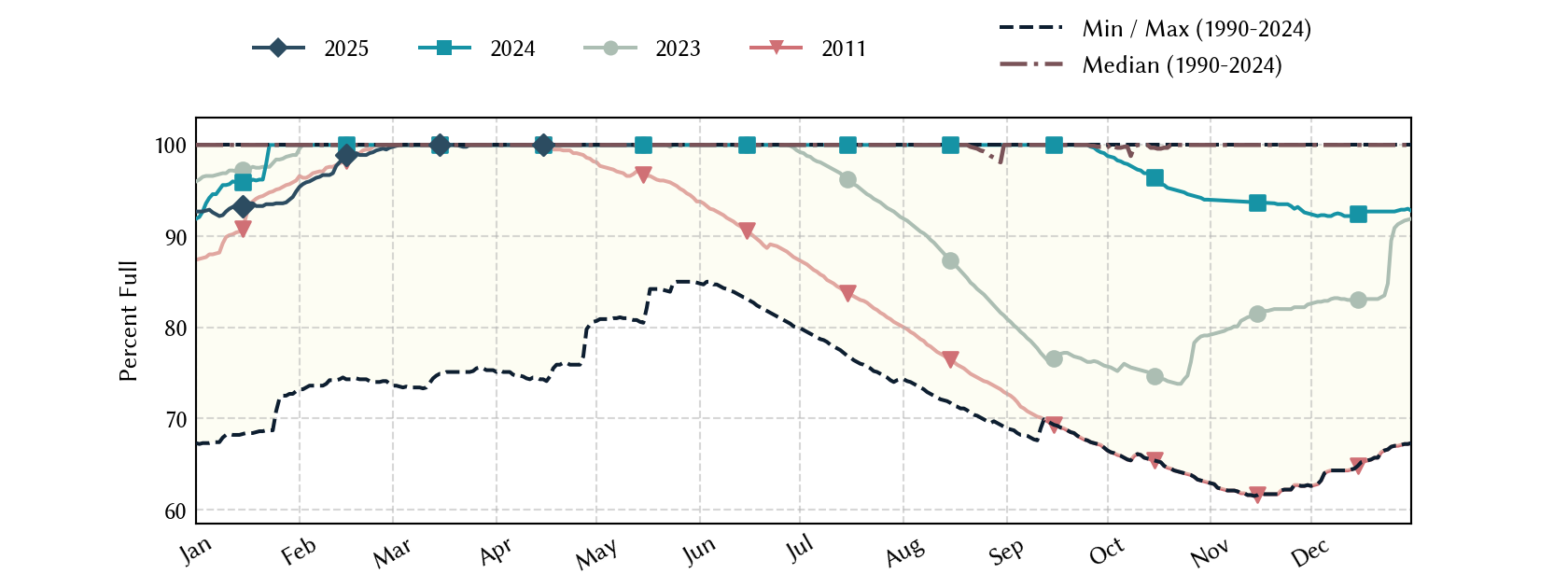 plot of statistics on the past three years of data