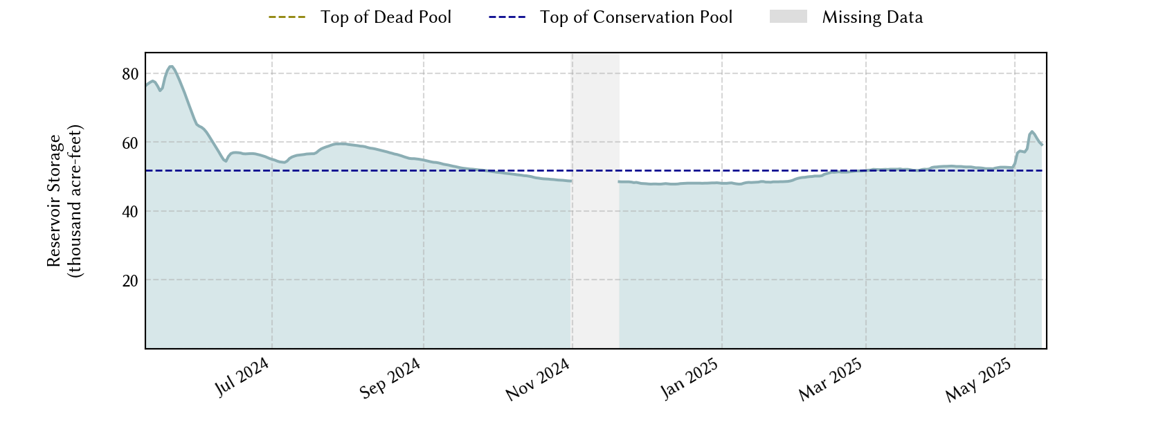 plot of recent storage data