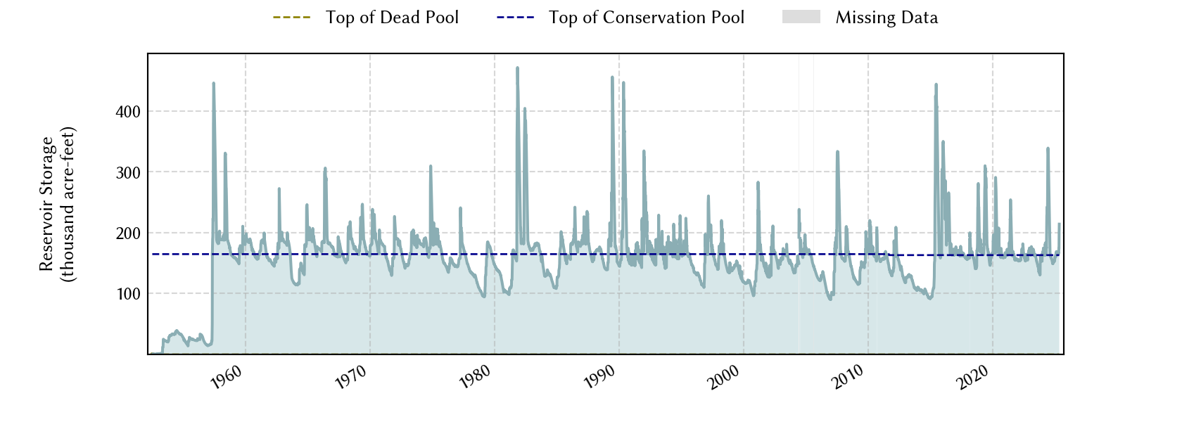 plot of storage data for the entire period of record