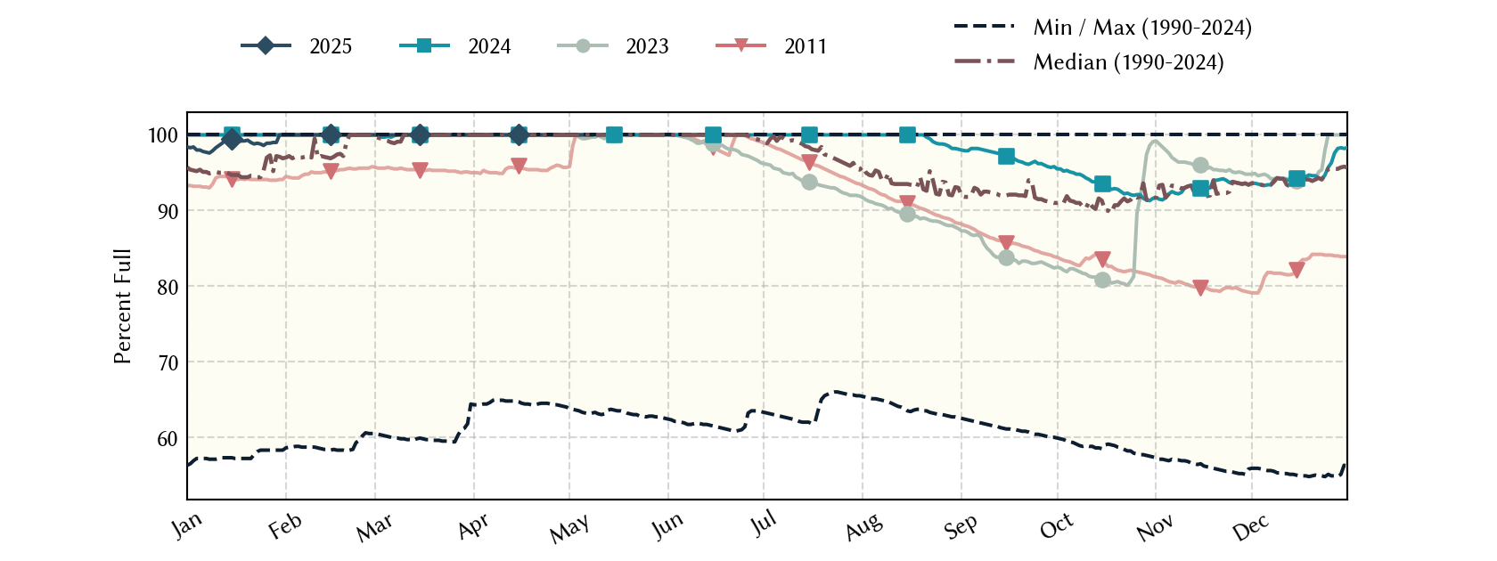 plot of statistics on the past three years of data