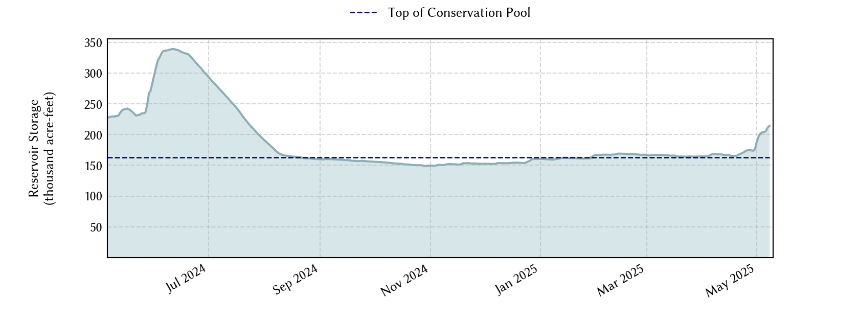 plot of recent storage data