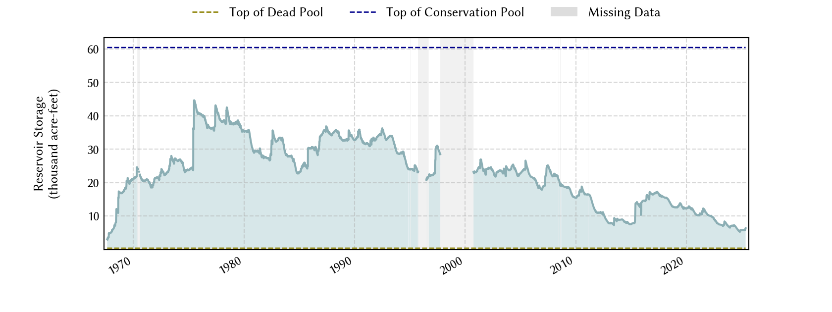 plot of storage data for the entire period of record