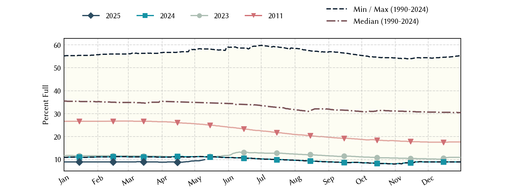 plot of statistics on the past three years of data