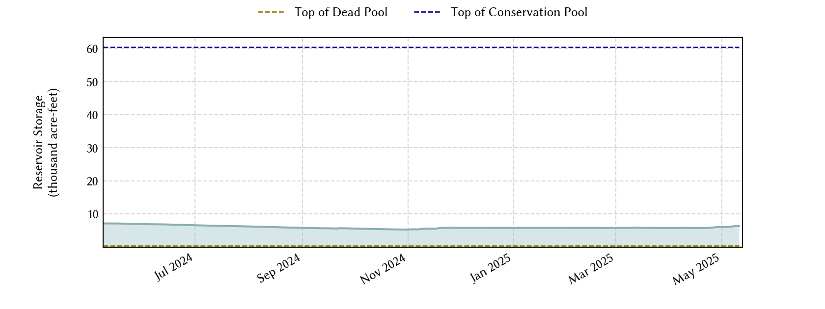 plot of recent storage data