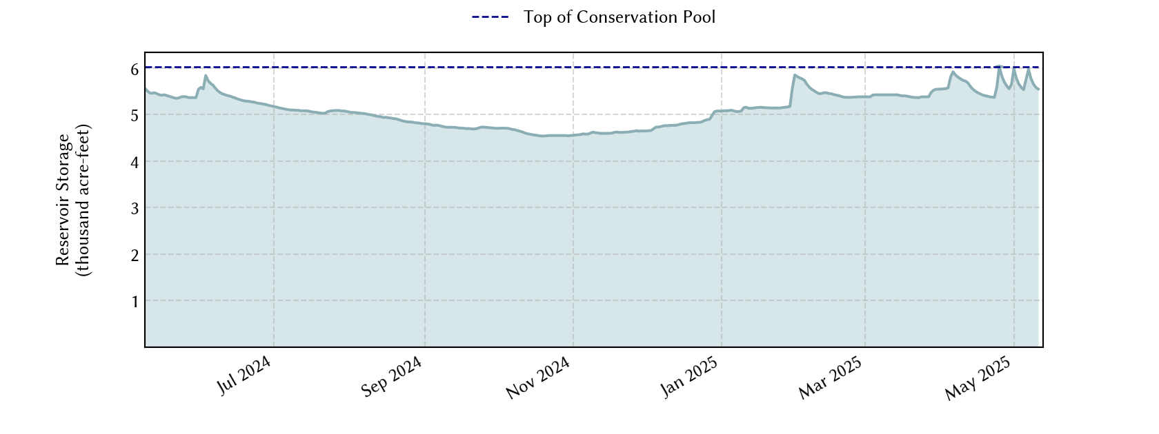 plot of recent storage data