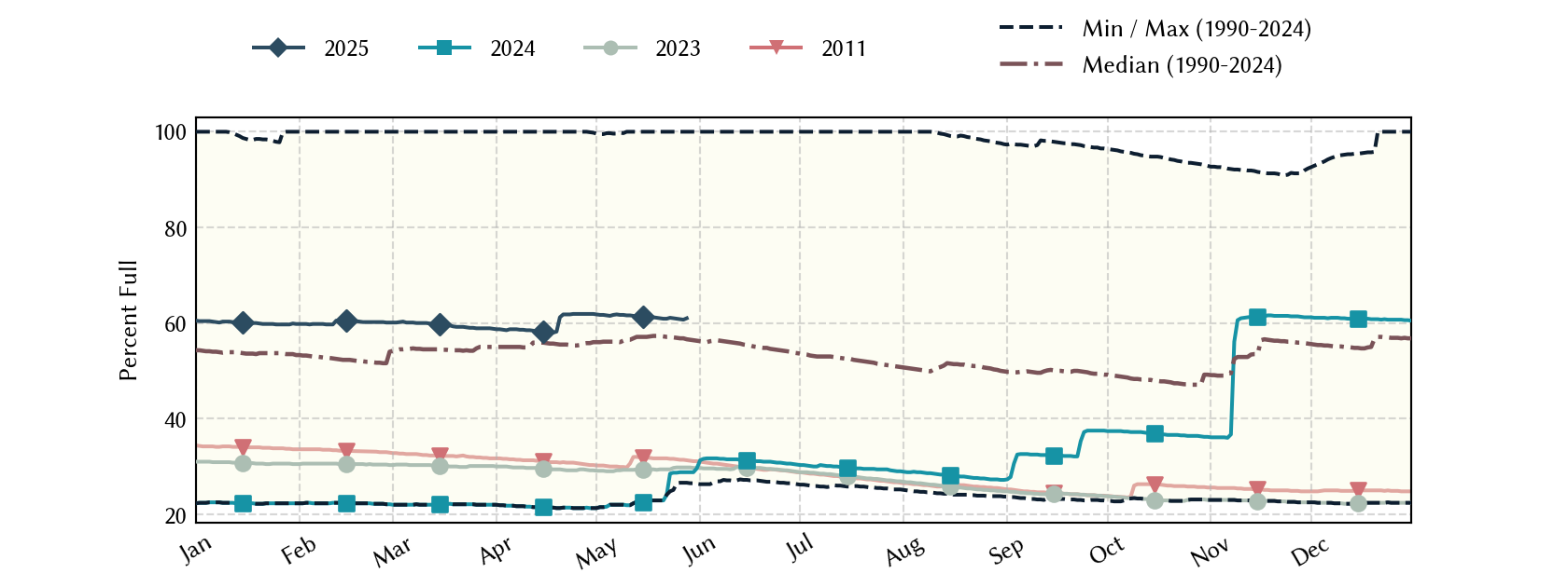 plot of statistics on the past three years of data