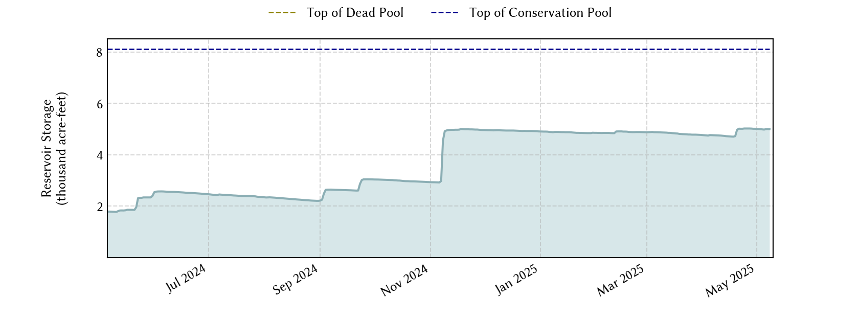 plot of recent storage data