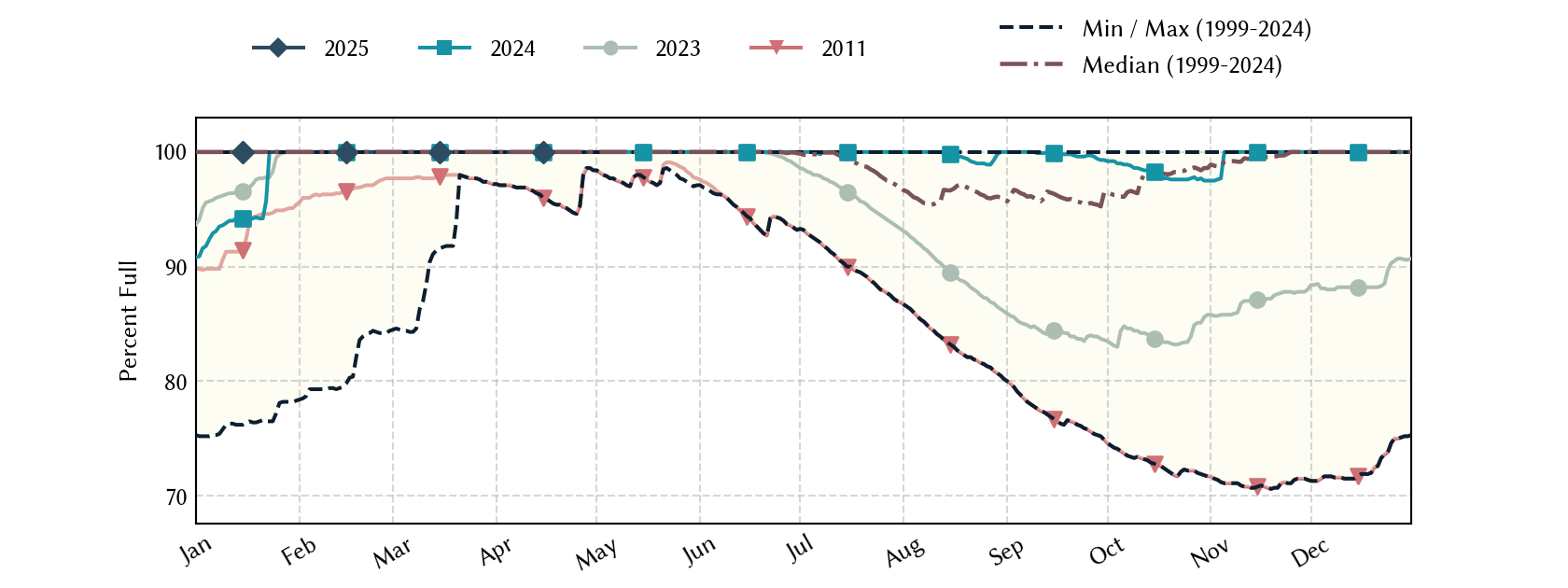 plot of statistics on the past three years of data