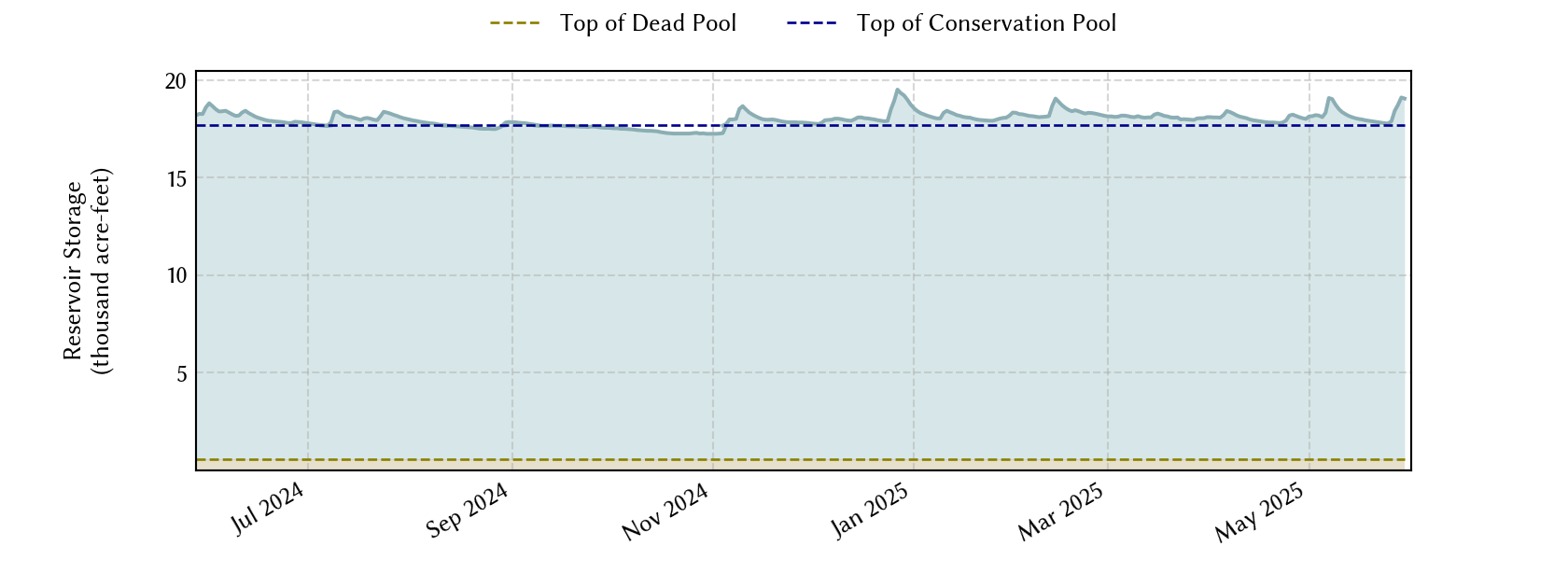 plot of recent storage data