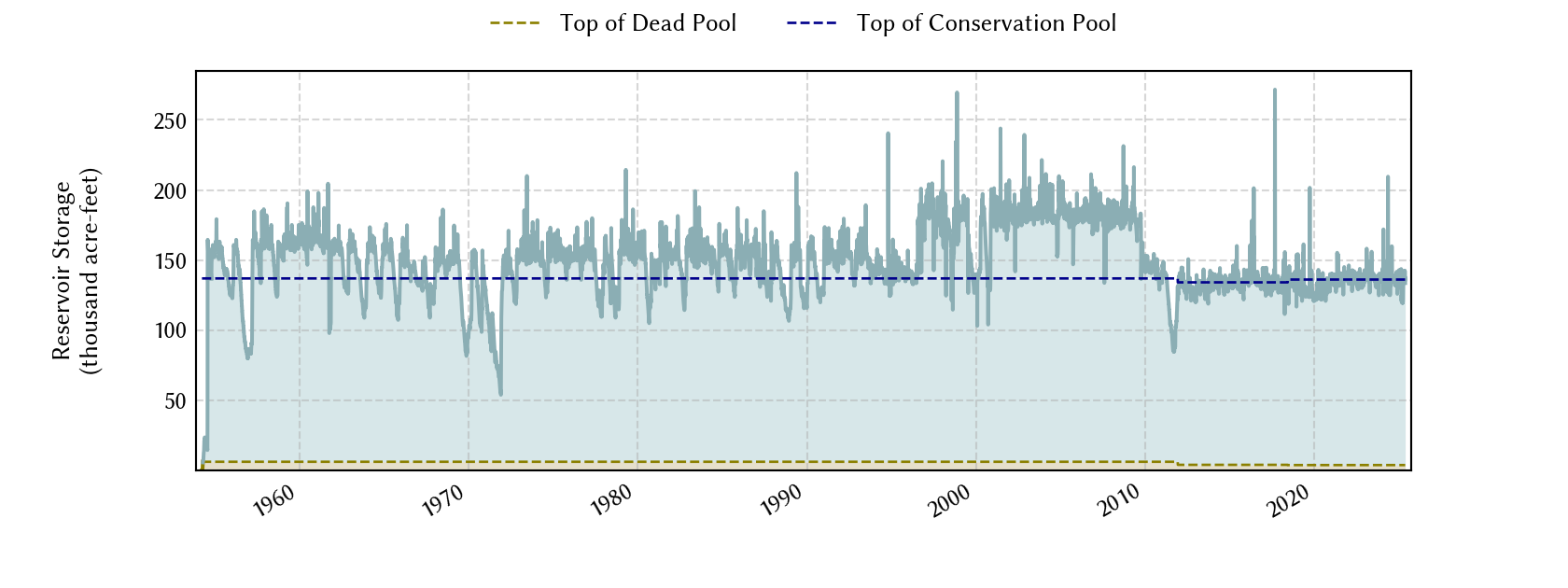 plot of storage data for the entire period of record