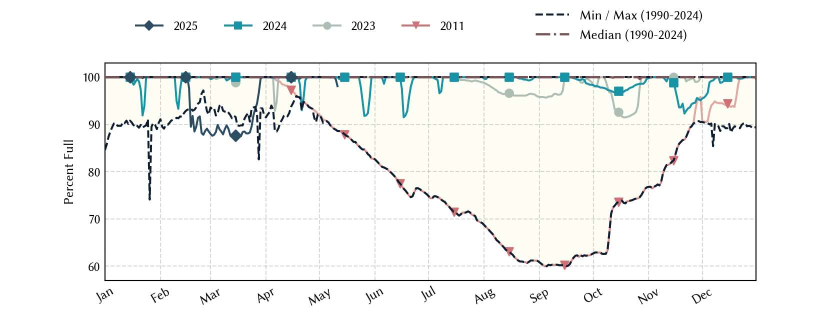 plot of statistics on the past three years of data