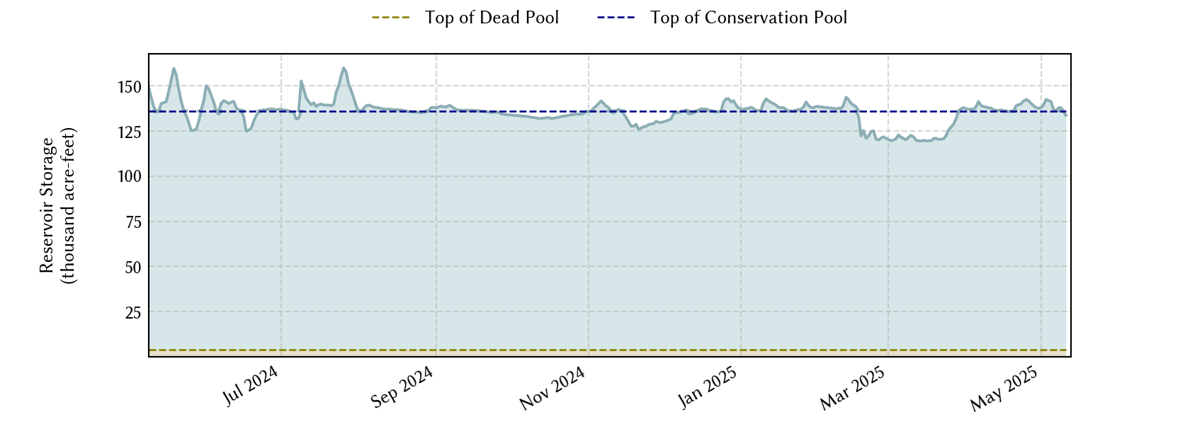 plot of recent storage data