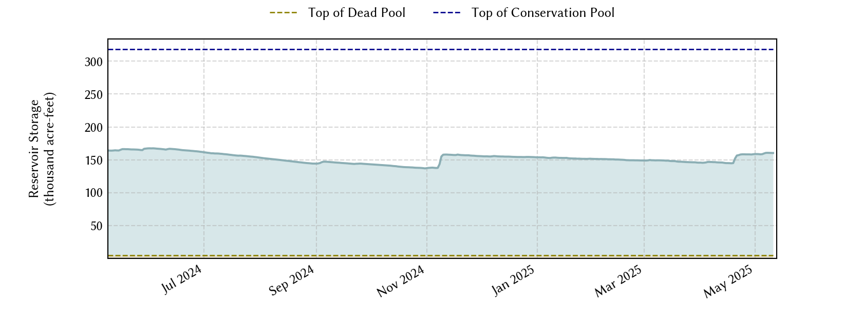 plot of recent storage data
