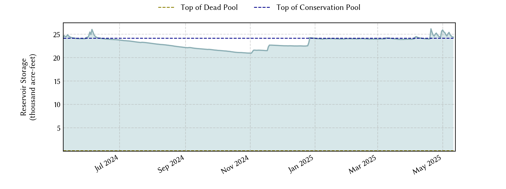 plot of recent storage data