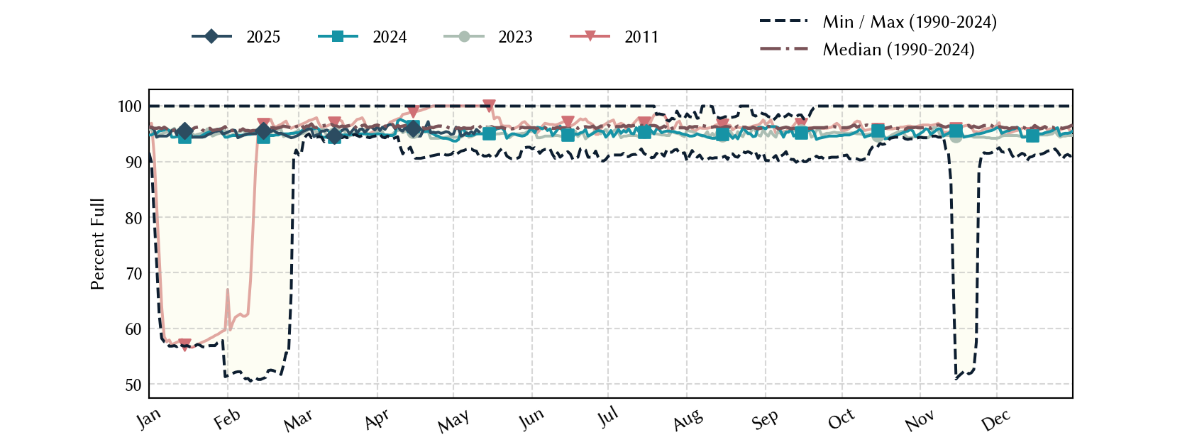 plot of statistics on the past three years of data