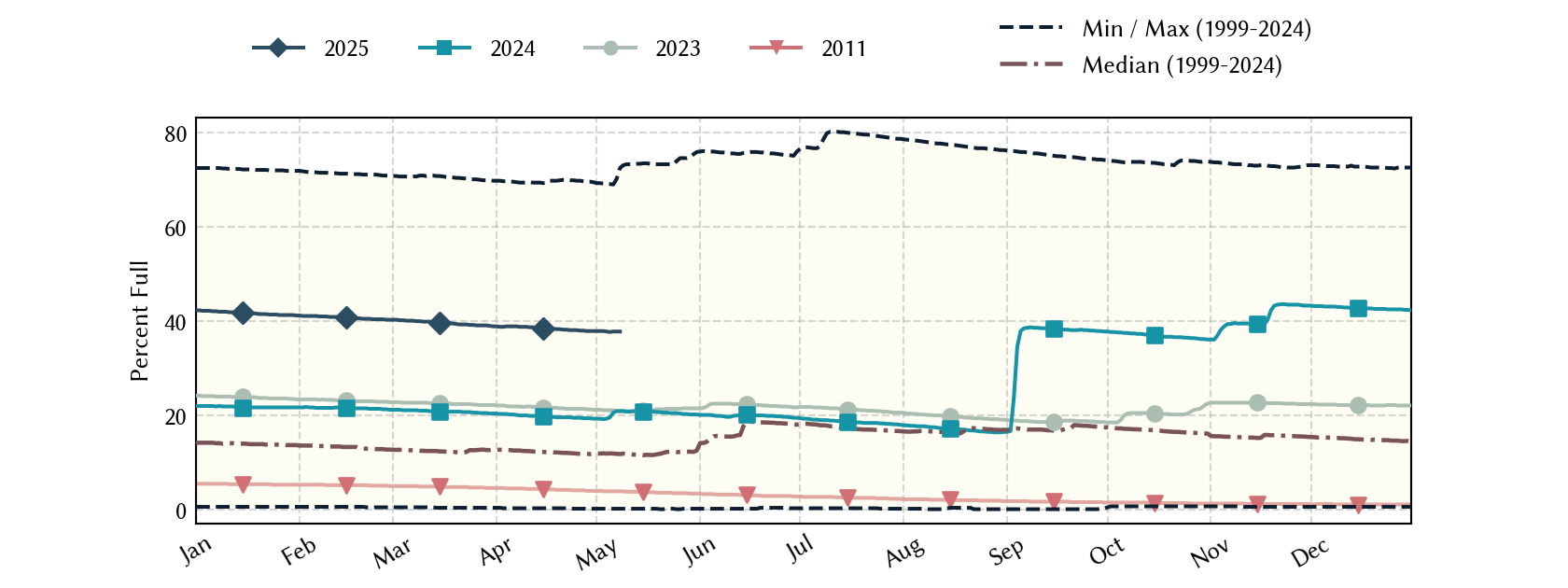 plot of statistics on the past three years of data