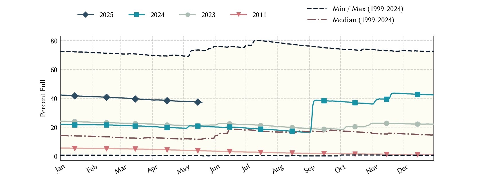 plot of statistics on the past three years of data