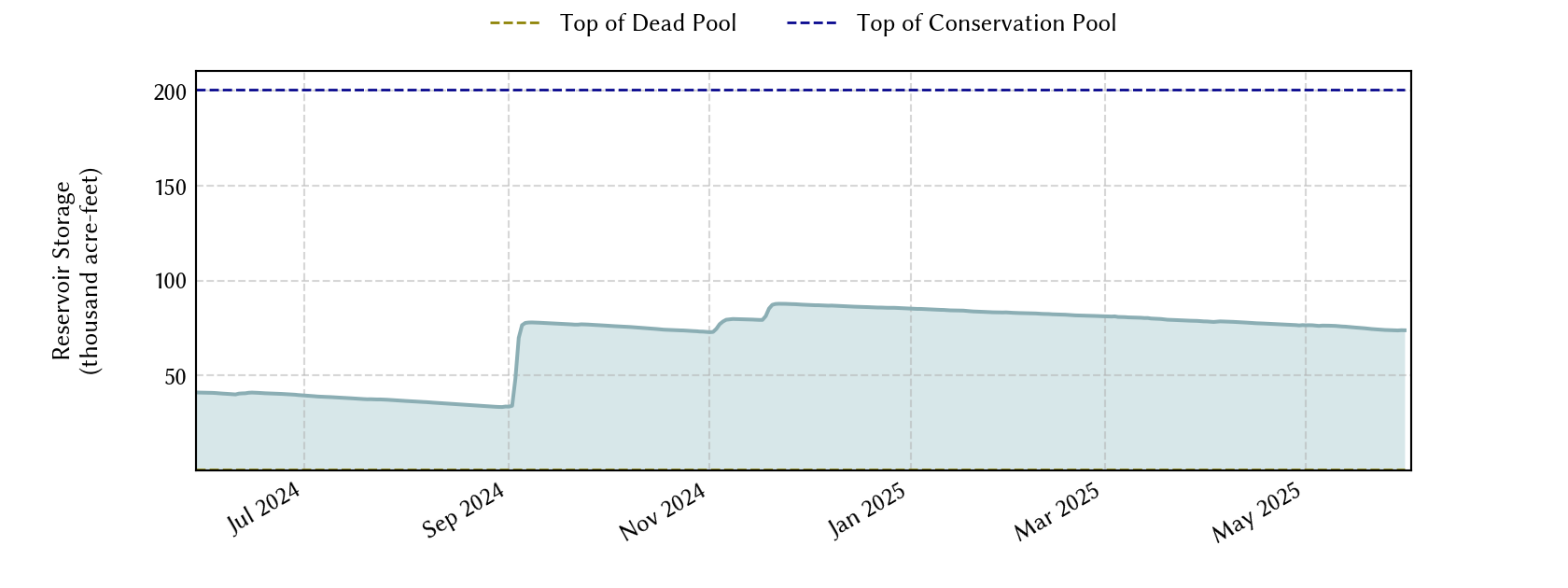 plot of recent storage data