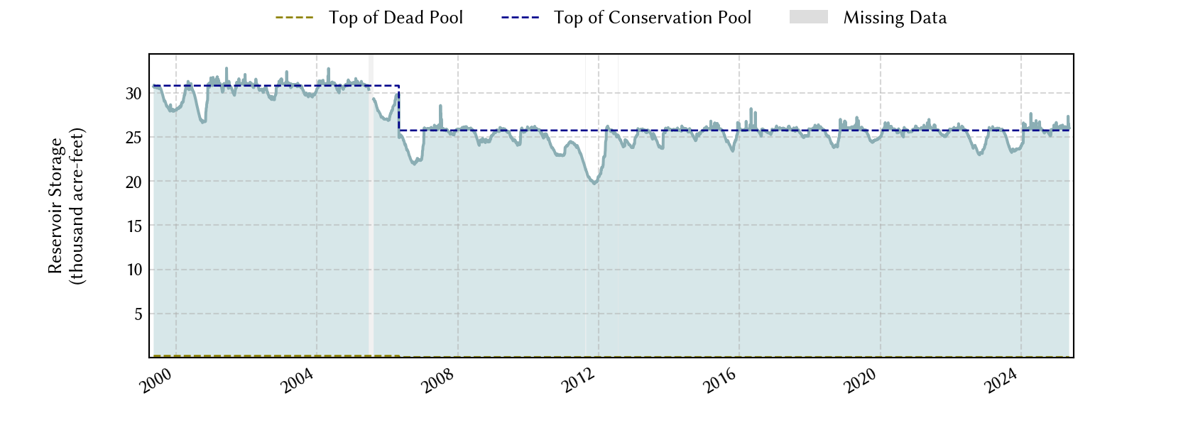 plot of storage data for the entire period of record