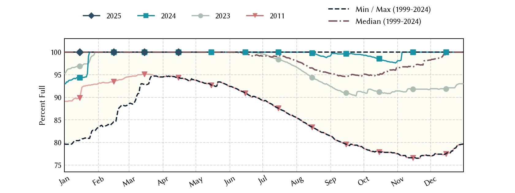 plot of statistics on the past three years of data