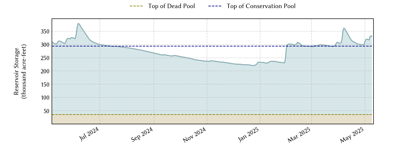 plot of recent storage data